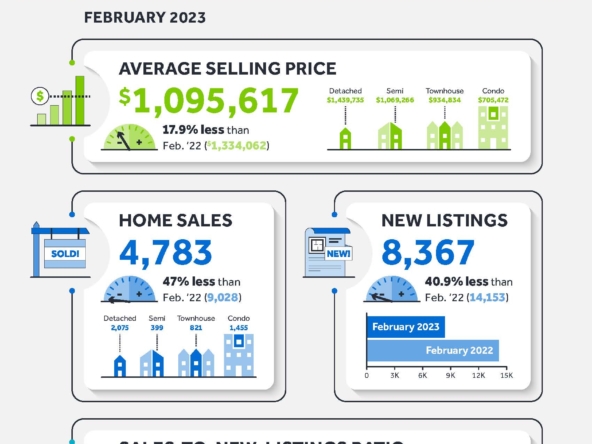 Market Watch Toronto Real Estate Board February 2023